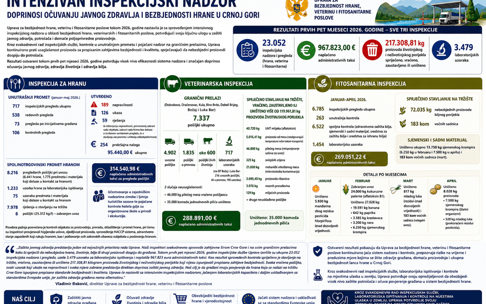 Sa tržišta uklonjeno više od 217 tona nebezbjednih proizvoda