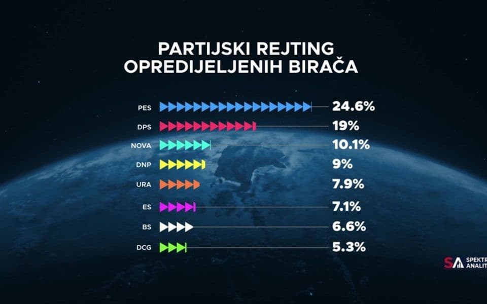 Bešić objavio istraživanje: PES 24,6 odsto, DPS 19 odsto, Mandićev NSD 10,1 odsto...